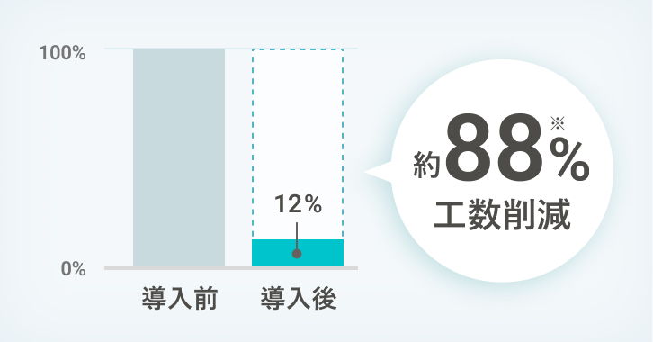 SmartHR導入後に、工数が約88%削減したことを示すグラフ※