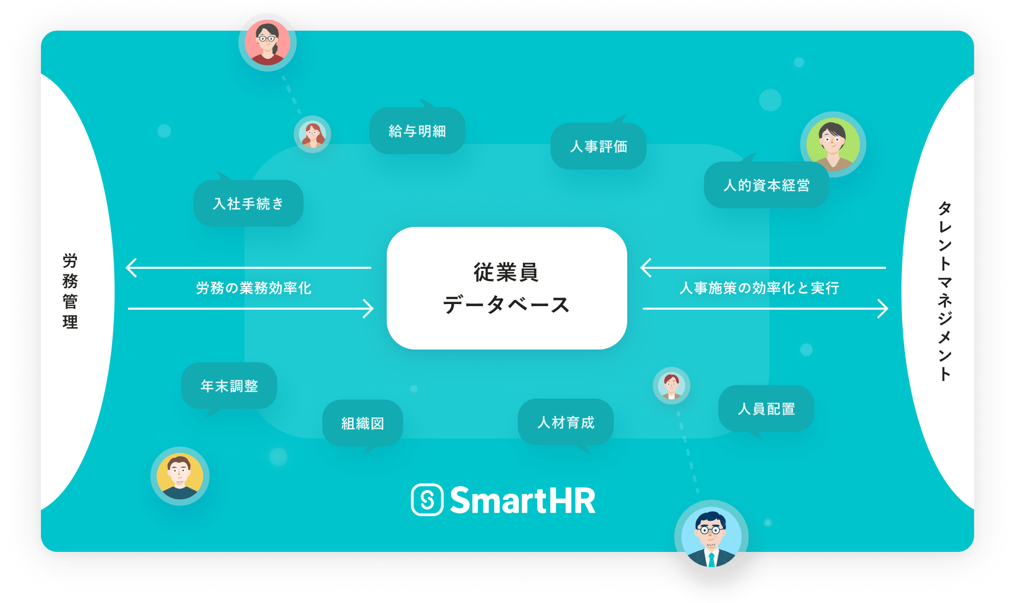 従業員データベースを中心に労務の業務効率化と人事施策の効率化と実行をあらゆる機能で促進するイメージ図