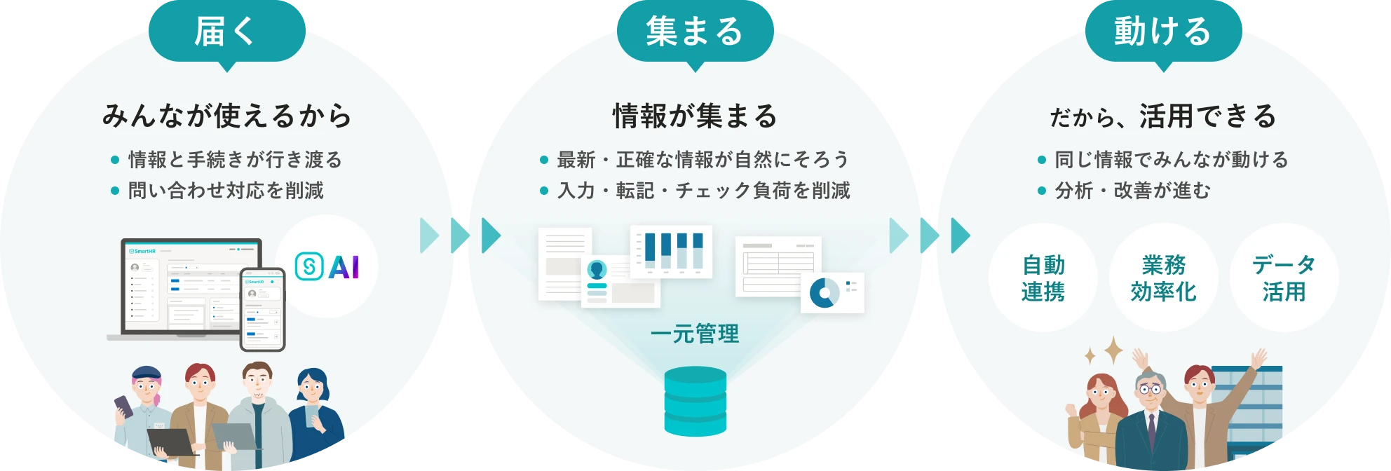 SmartHRで「届く」「集まる」「動ける」。みんなが使えるから、情報と手続きが行き渡り、問い合わせ対応を削減。情報が集まるから、最新・正確な情報が自然にそろい、入力・転記・チェック負荷を削減。だから、活用できる。同じ情報でみんなが動けて、分析・改善が進む。