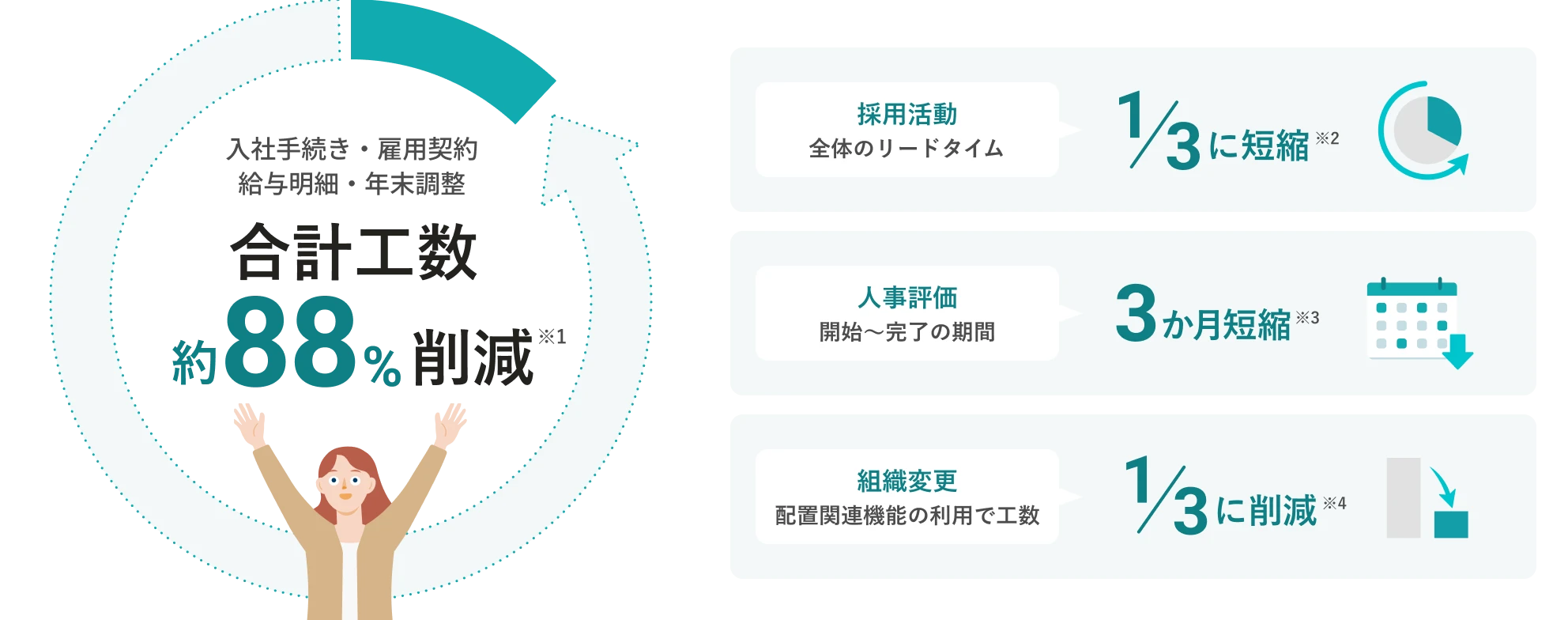 入社手続き・雇用契約・給与明細・年末調整の合計工数が約88%削減（※1）。採用活動全体のリードタイムが1/3に短縮（※2）。人事評価開始〜完了の期間が3か月短縮（※3）。組織変更配置関連機能の利用で工数1/3に削減（※4）。