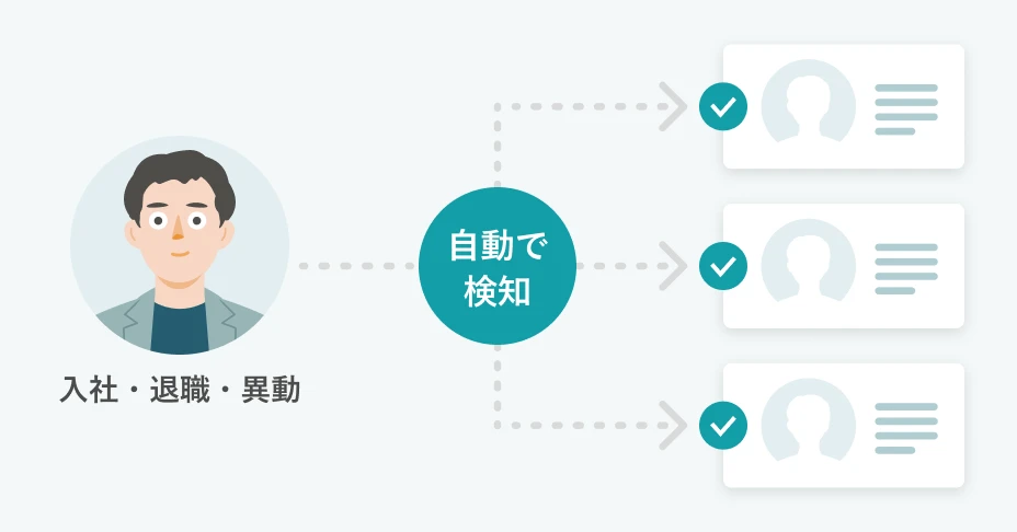 入社・異動・退職と連動し、対象のアカウントを自動で検知している様子。