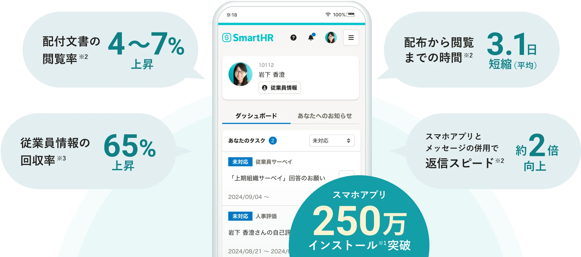 SmartHRのスマホアプリは250万インストール突破（※1）。従業員ポータルによる効果。配付文書の閲覧率は4〜7%上昇（※2）。配布から閲覧までの時間は平均3.1日短縮（※2）。従業員情報の回収率は65%上昇（※3）。スマホアプリとメッセージの併用で返信スピードは約2倍向上（※2）。
