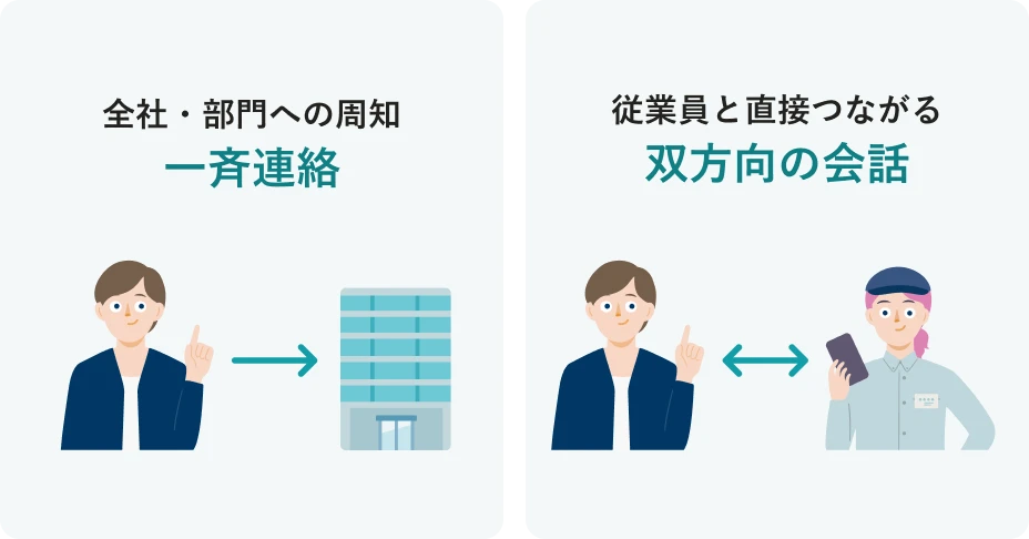 全社・部門への周知は一斉連絡ができる。従業員と直接つながる双方向の会話も可能。