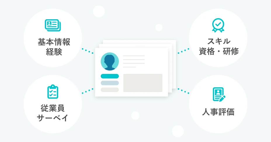 従業員情報が集約されている様子。基本情報や経験、スキル・資格・研修、従業員サーベイ、人事評価など。