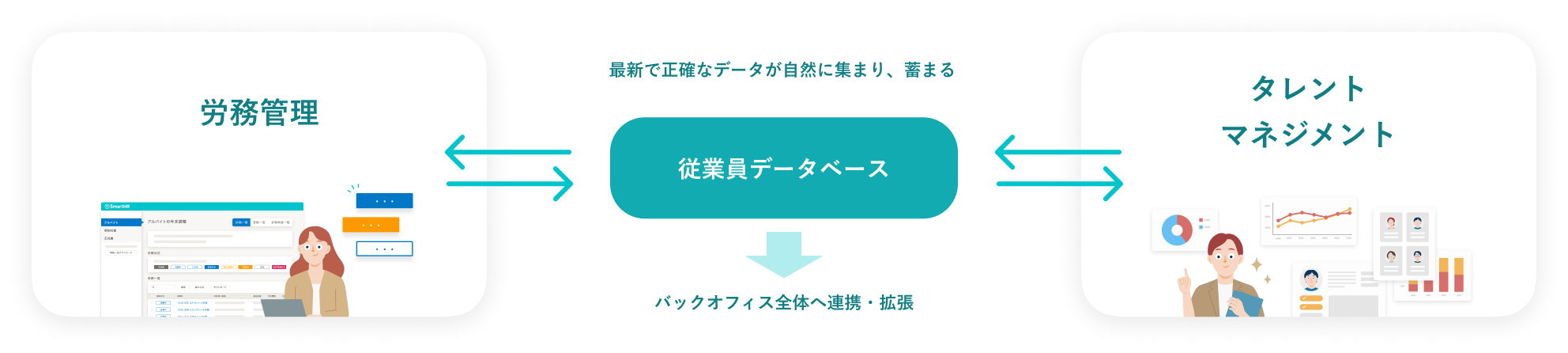 労務管理とタレントマネジメントに利用すると従業員データベースに最新で正確なデータが自然に集っていく。そして溜まったデータをバックオフィス全体へ連携・拡張できることを表した概念図