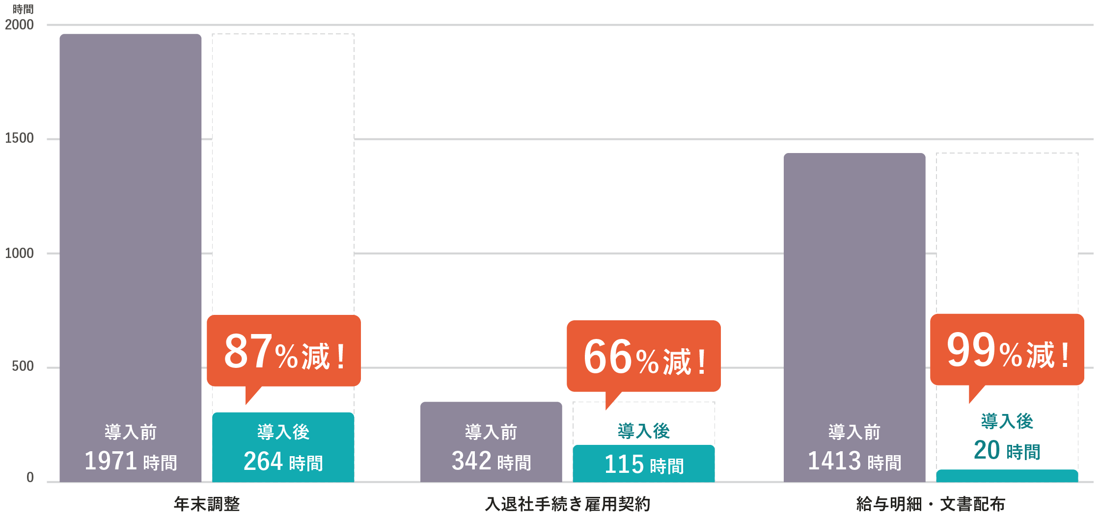 SmartHR導入前と比較して、年末調整にかかる時間は87％、入社手続き雇用契約にかかる時間は66％、給与明細・文書配布にかかる時間は99%も減少 