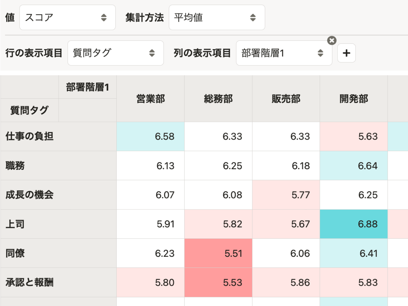 回答結果は従業員データとのクロス集計で分析。部署ごとで結果を比較する際などに活用できる