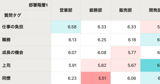 氏名や部署などの項目を選択するだけで、多角的な分析が可能に