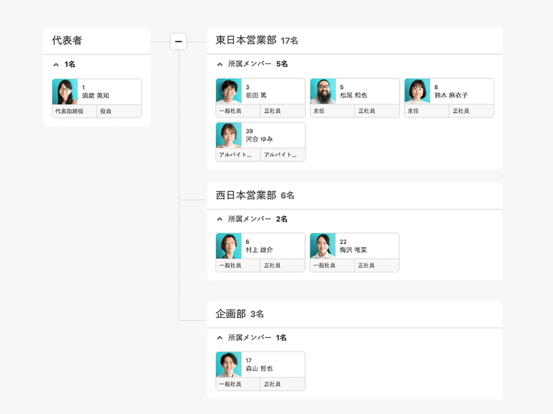 ツリー式で、表示する従業員数が多くても見やすい仕様に