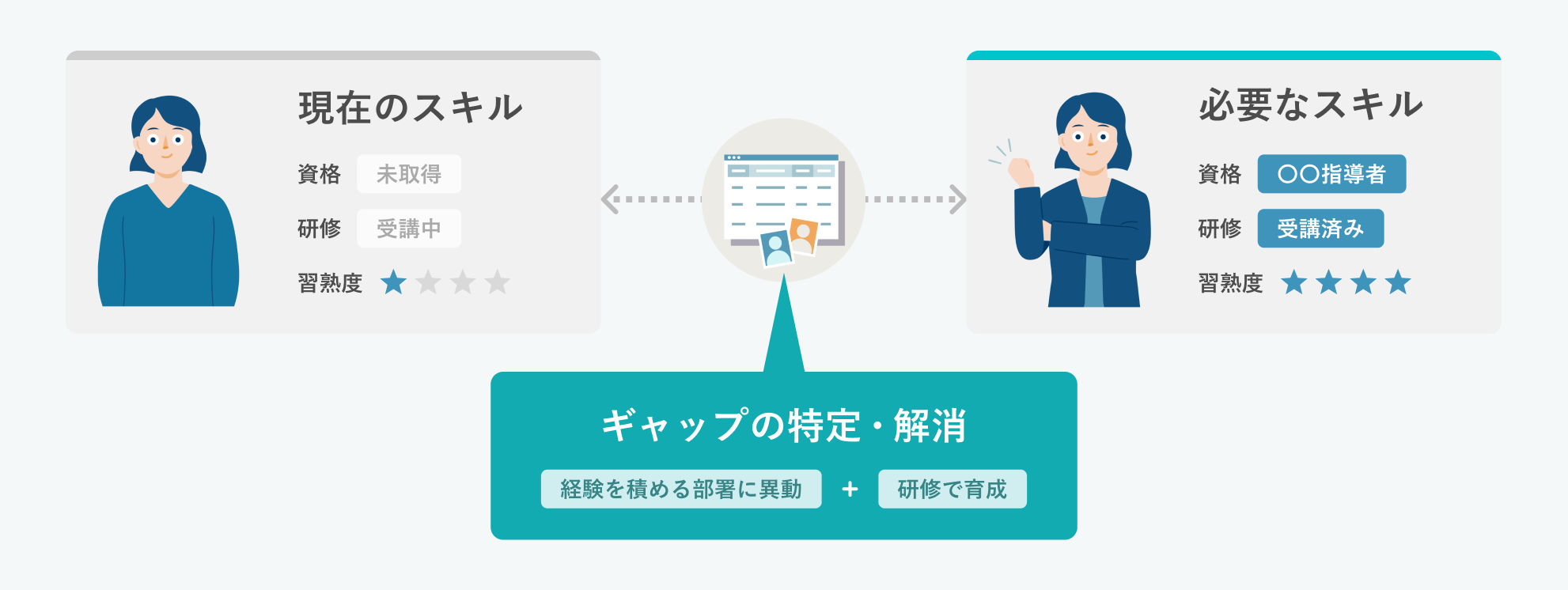 スキルの一覧表示で過不足を可視化。従業員の育成計画が立てやすい