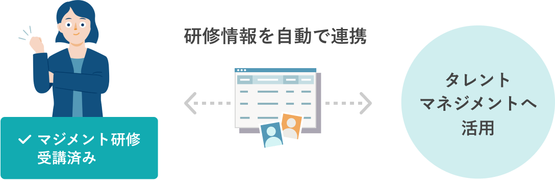 研修の受講情報は、自動的に他のアプリケーションに連携