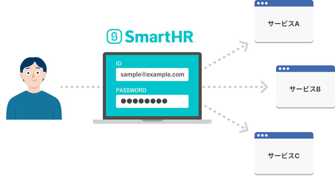 SmartHRにIDとパスワードを入力してログインが済めば、連携サービスへもそのままログインできる