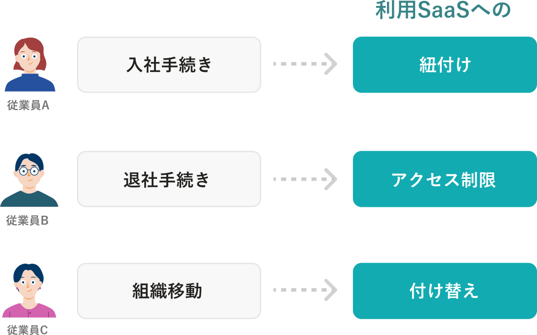 従業員情報の在籍状況や所属部署の更新に合わせて、外部サービスへのアクセスコントロールが自動的に可能に