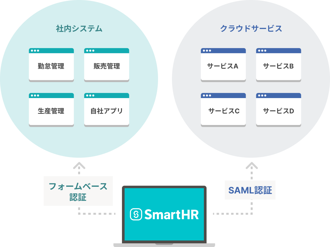 クラウドサービスに対してはSAML認証、社内システムに対してはフォームベース認証で、ログイン管理をSmartHRに集約