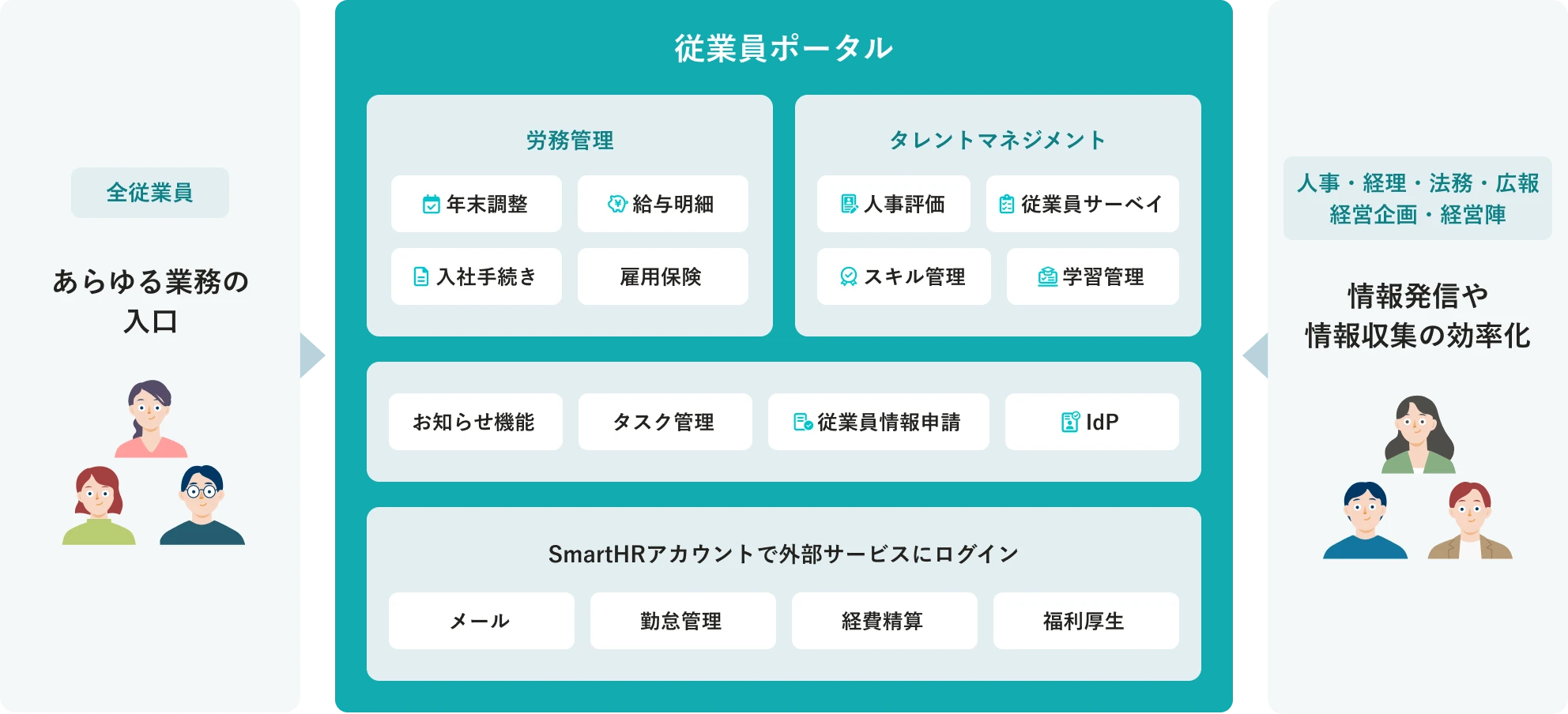 従業員は従業員ポータルにログインすることで、様々な機能へアクセスが可能に。管理部門から発信された情報もポータルに集約される。