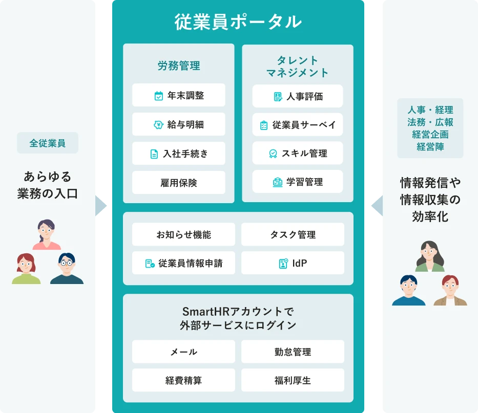 従業員は従業員ポータルにログインすることで、様々な機能へアクセスが可能に。管理部門から発信された情報もポータルに集約される。