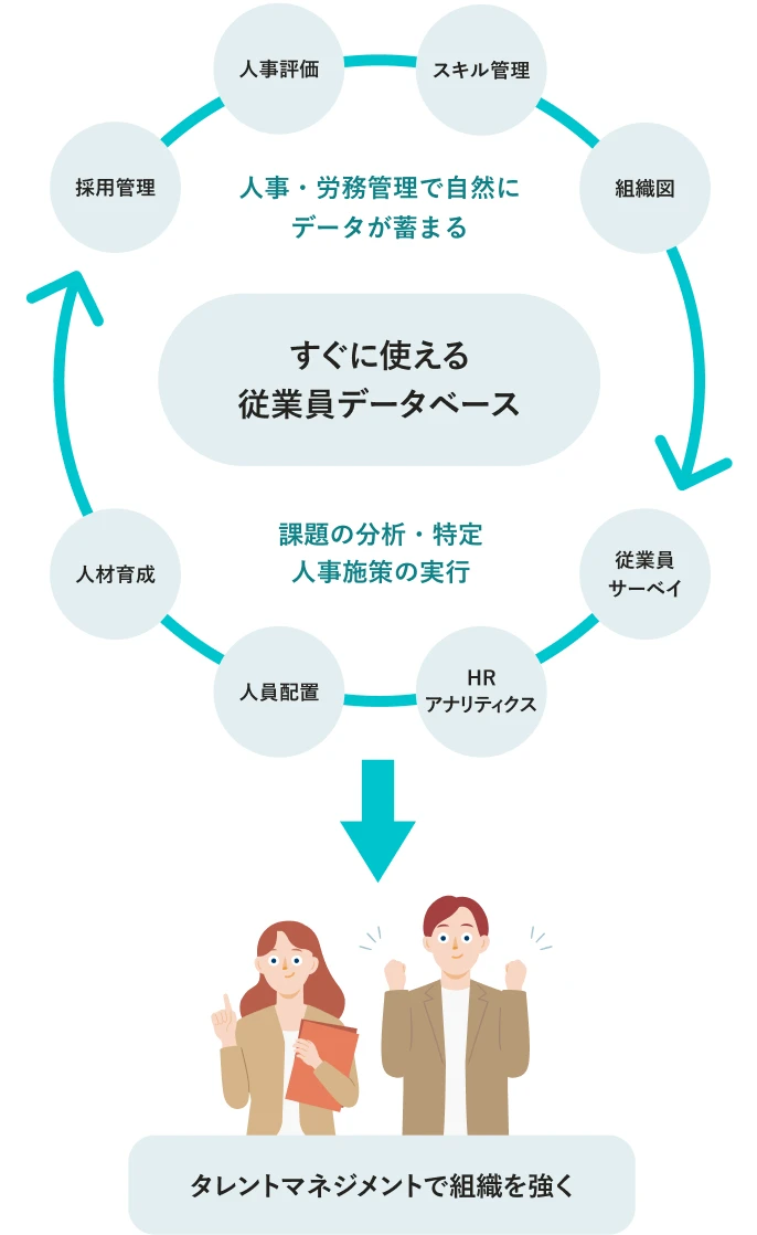 人事・労務管理で自然にデータ蓄まるので、すぐに使える従業員データベースに。課題の分析や人事施策の実行につながり、タレントマネジメントで組織が強くなる。