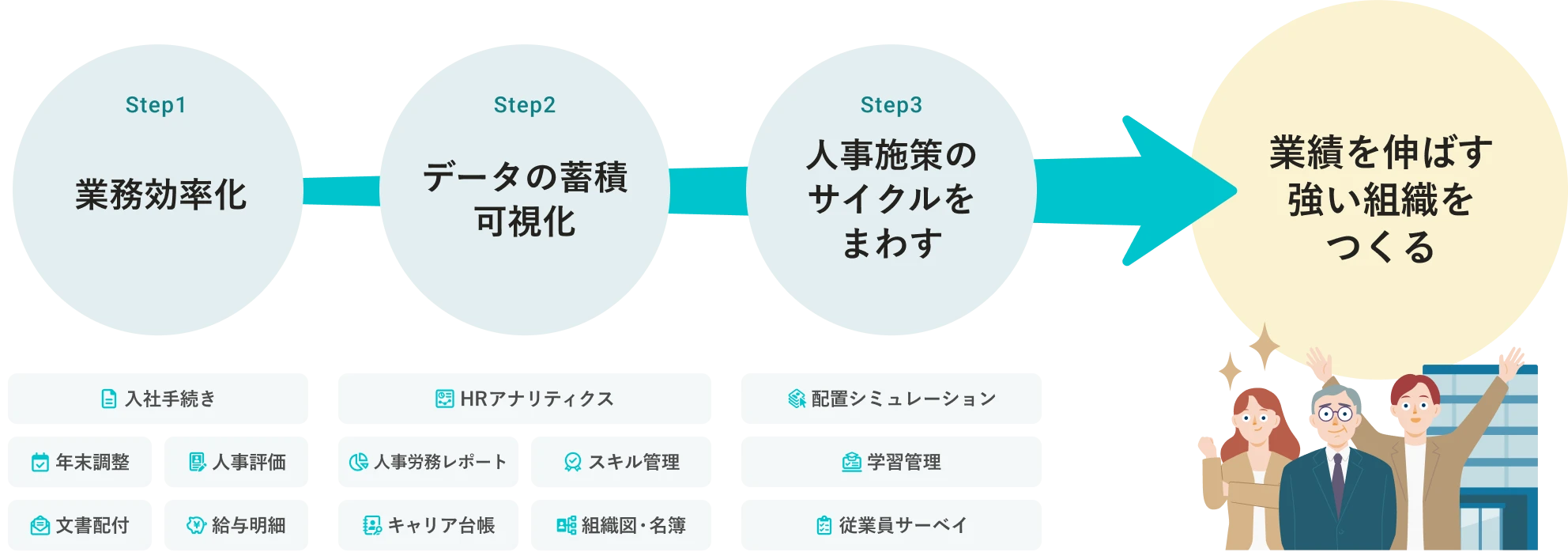 蓄まった従業員データの人事施策活用のイメージ。SmartHRで業務を効率化することでデータが蓄積し可視化され、人事施策のサイクルをまわせるようになり、業績を伸ばす強い組織をつくることができる。Step1 業務効率化で役立つ機能は、入社手続き、年末調整、人事評価、文書配付、給与明細など。Step2 データの蓄積・可視化で役立つ機能は、HRアナリティクス、人事労務レポート、スキル管理、キャリア台帳、組織図・名簿など。Step3 人事施策のサイクルをまわすで役立つ機能は、配置シミュレーション、学習管理、従業員サーベイなど。