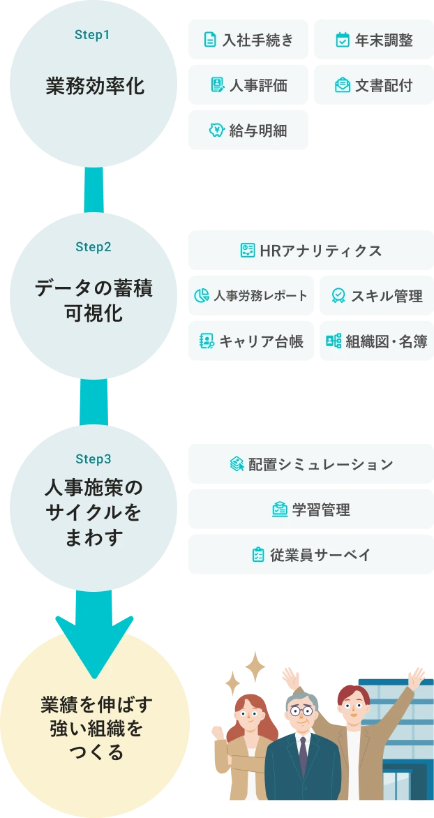 蓄まった従業員データの人事施策活用のイメージ。SmartHRで業務を効率化することでデータが蓄積し可視化され、人事施策のサイクルをまわせるようになり、業績を伸ばす強い組織をつくることができる。Step1 業務効率化で役立つ機能は、入社手続き、年末調整、人事評価、文書配付、給与明細など。Step2 データの蓄積・可視化で役立つ機能は、HRアナリティクス、人事労務レポート、スキル管理、キャリア台帳、組織図・名簿など。Step3 人事施策のサイクルをまわすで役立つ機能は、配置シミュレーション、学習管理、従業員サーベイなど。
