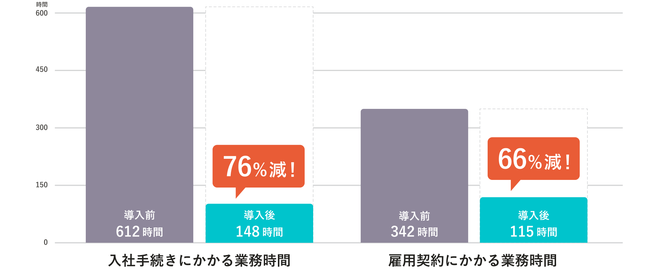 SmartHR導入前と比較して、入社手続きにかかる時間は76％、雇用契約にかかる時間は66％も減少