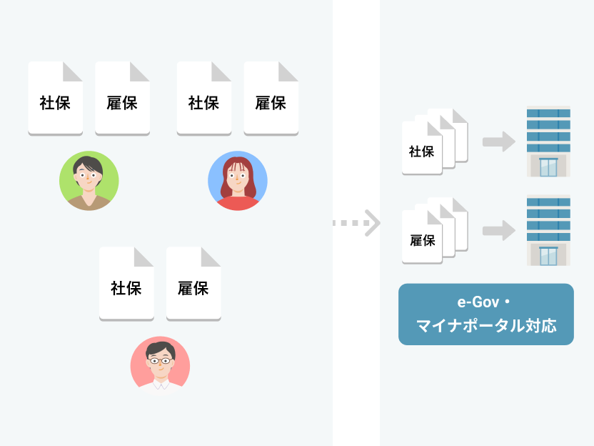 複数名・複数種類の書類を一括で作成し、そのまま電子申請が可能。特に従業員数が多い企業において、申請手続きの飛躍的な効率化を実現