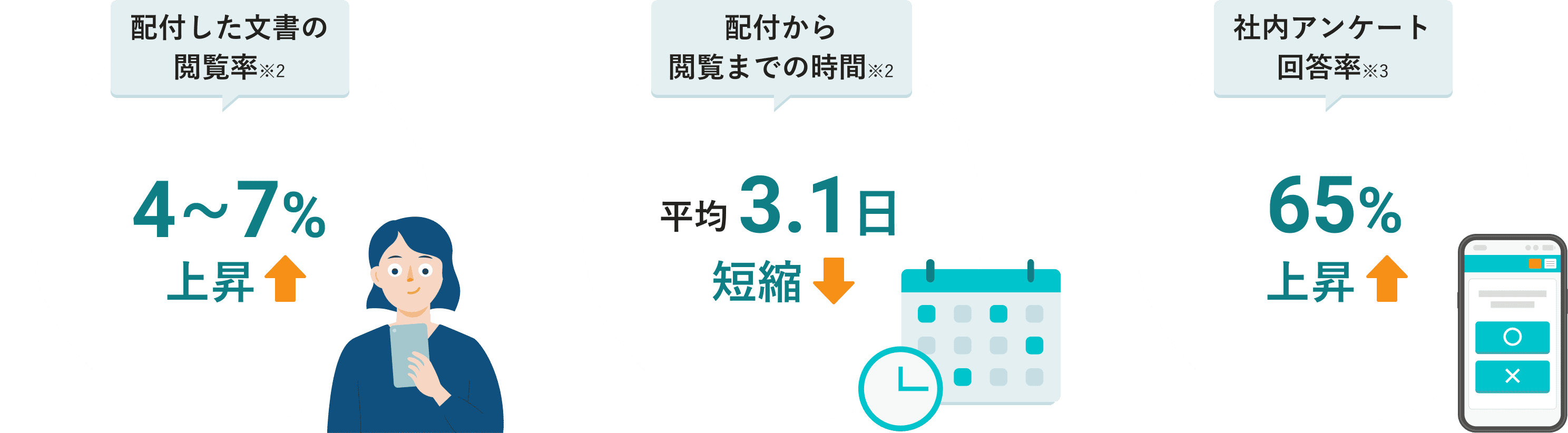 SmartHRのスマホアプリを導入した企業の業務効率化例。文書閲覧率（※2）が4〜7%上昇、配付から閲覧までの時間（※2）が平均3.1日短縮、社内アンケート回答率（※3）が65%上昇。