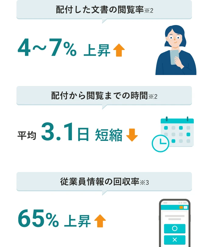 SmartHRのスマホアプリを導入した企業の業務効率化例。文書閲覧率(※2)が4〜7%上昇、配付から閲覧までの時間(※2)が平均3.1日短縮、従業員情報の回収率(※3)が65%上昇。