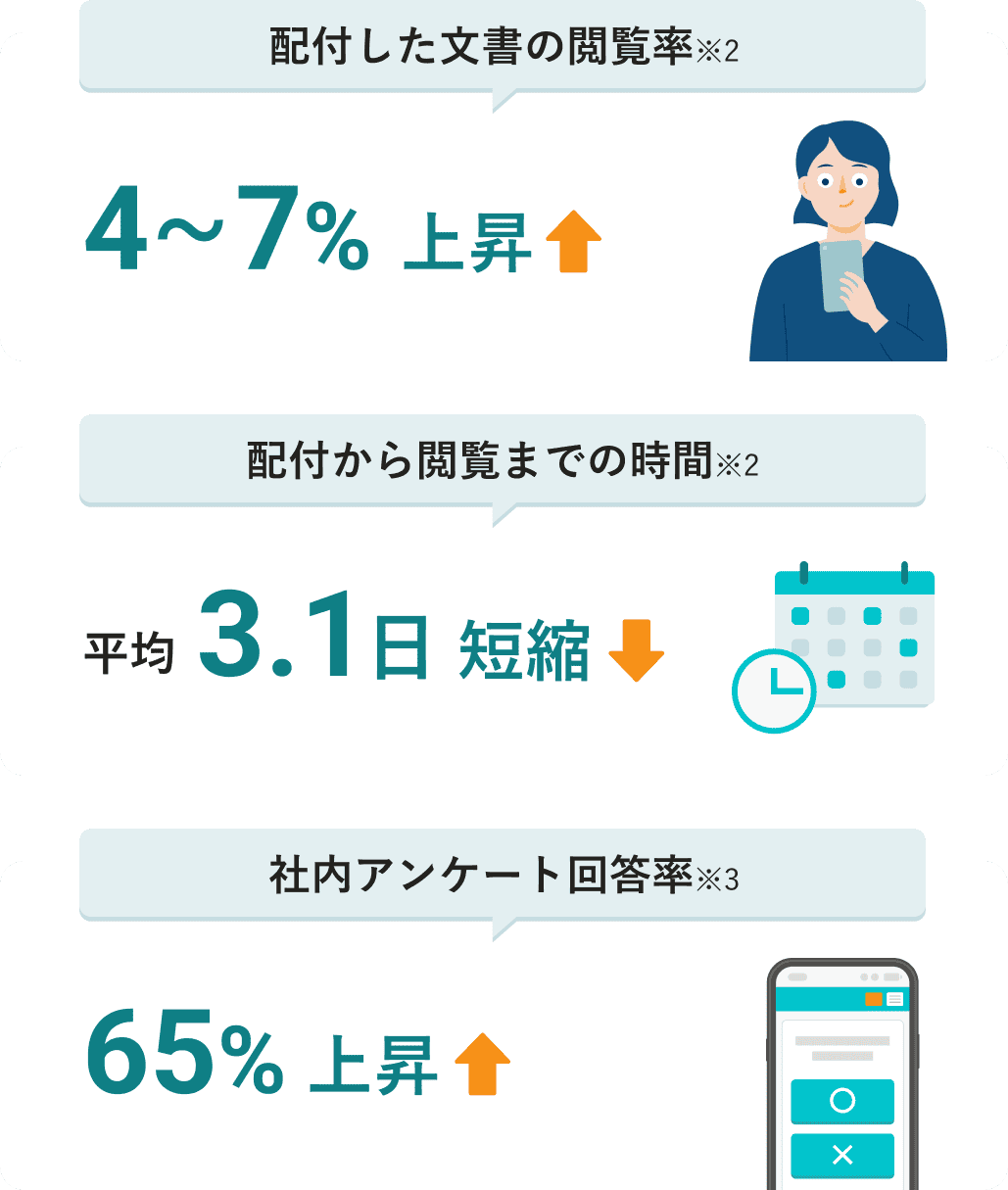 SmartHRのスマホアプリを導入した企業の業務効率化例。文書閲覧率（※2）が4〜7%上昇、配付から閲覧までの時間（※2）が平均3.1日短縮、社内アンケート回答率（※3）が65%上昇。