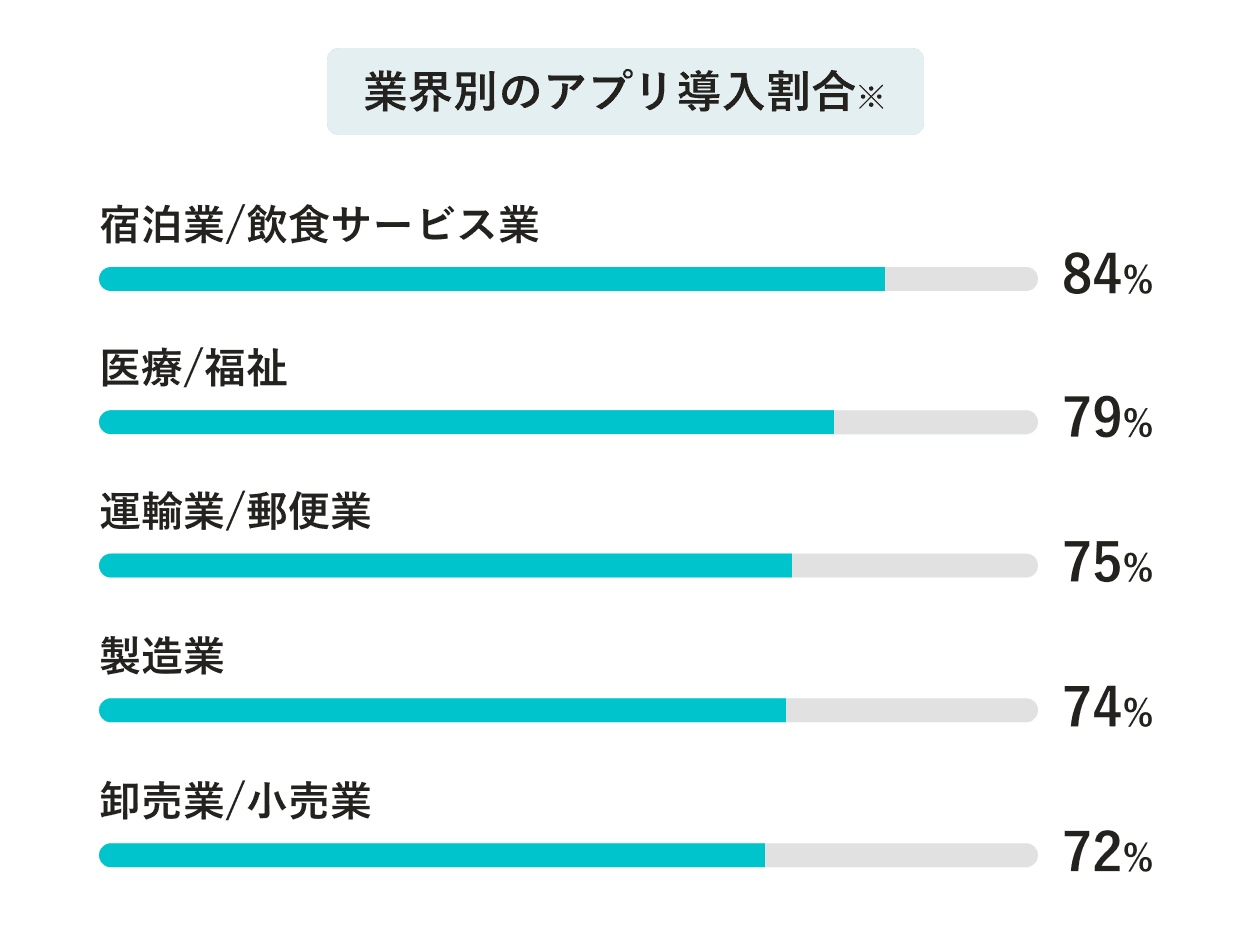 業界別のアプリ導入割合のグラフ。宿泊業・飲食サービス業84%、医療・福祉79%、運輸業・郵便業75%、製造業74%、卸売業・小売業72%。