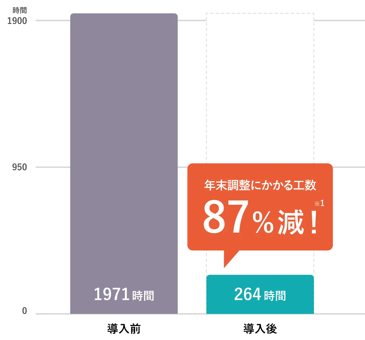 SmartHR導入後は年末調整にかかる工数が87％減少