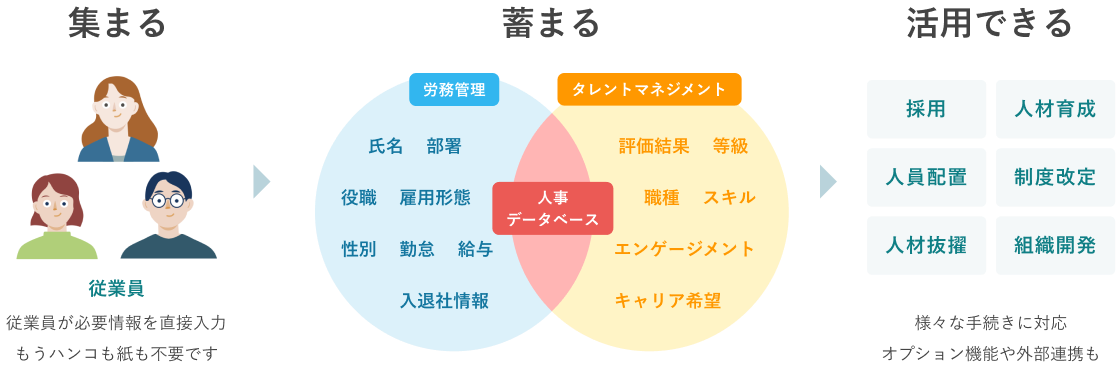 従業員が人事・労務に関わる情報を直接入力。使うほどに自然とデータが集まるしくみ