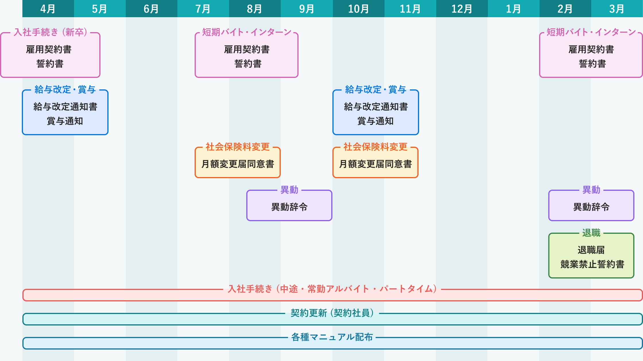 入社手続きから契約更新、異動まで、定期・不定期で発生する人事・労務手続きで役立つ