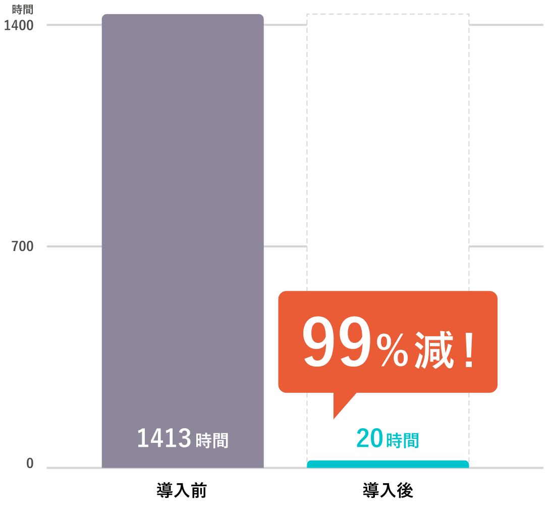 SmartHR導入後では、給与・賞与明細作成にかかる業務時間が99％も減少。人事・労務担当者がほかの業務にリソースを割けるように。