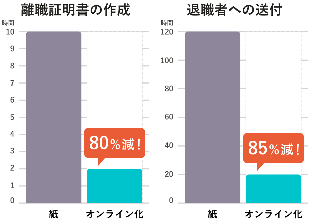 離職証明書の作成・送付ともに80％以上の時間短縮を実現。複数の退職手続きが重なる時期などに重宝する機能。