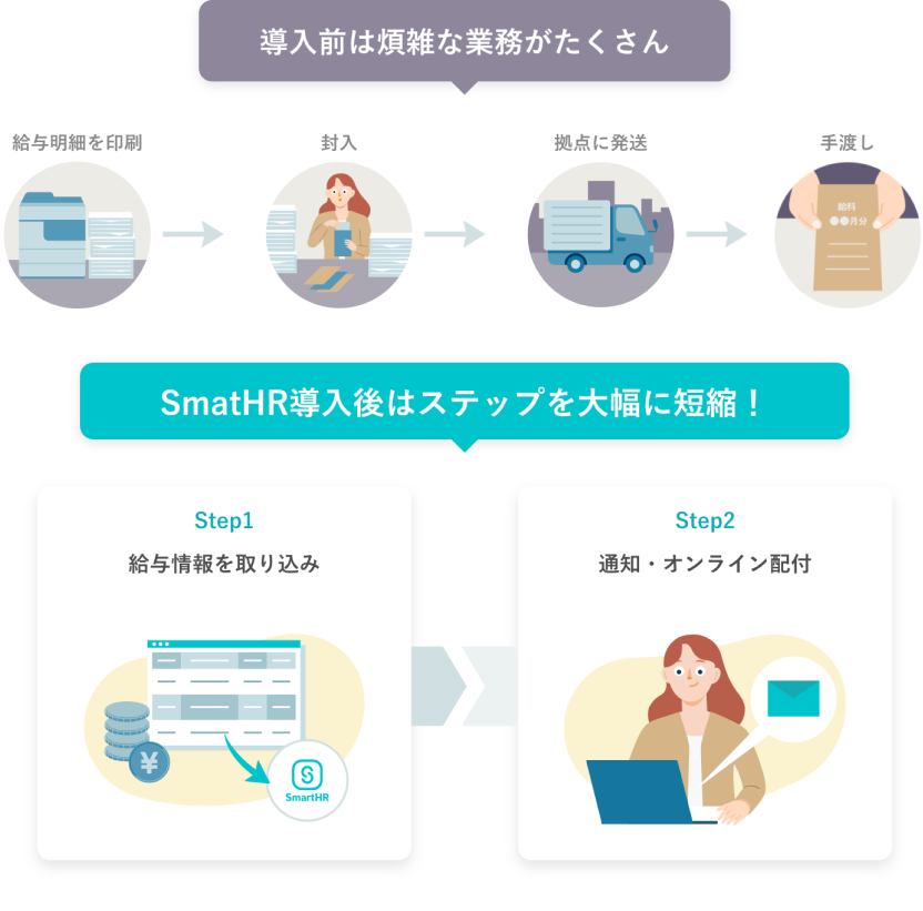 給与計算ソフトの情報をSmartHRに取り込むだけで、自動で給与・賞与明細の作成と、オンライン配付の準備が完了。