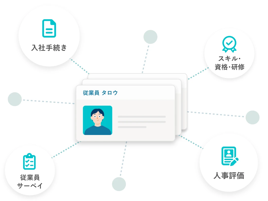 キャリア台帳に、入社手続き、スキル・資格・研修、人事評価、従業員サーベイなどのデータが自動連携されている様子。
