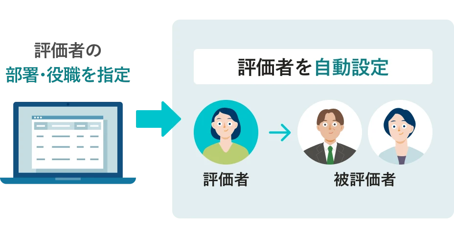 評価者の部署・役職を指定すると、評価者を自動で設定。