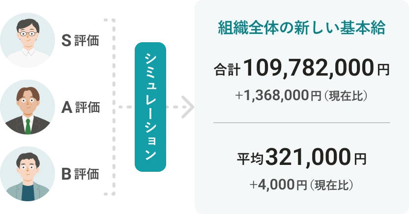 給与シミュレーションのイメージ。社員の評価結果をもとに、組織全体の新しい基本給の合計・平均や、現在の基本給との比較を計算可能。計算結果の例。合計109,782,000円、現在比+1,368,000円。平均321,000円、現在比+4,000円。
