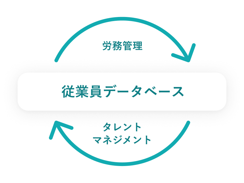 従業員データベースを中心に、労務管理とタレントマネジメントが循環していくイメージ図