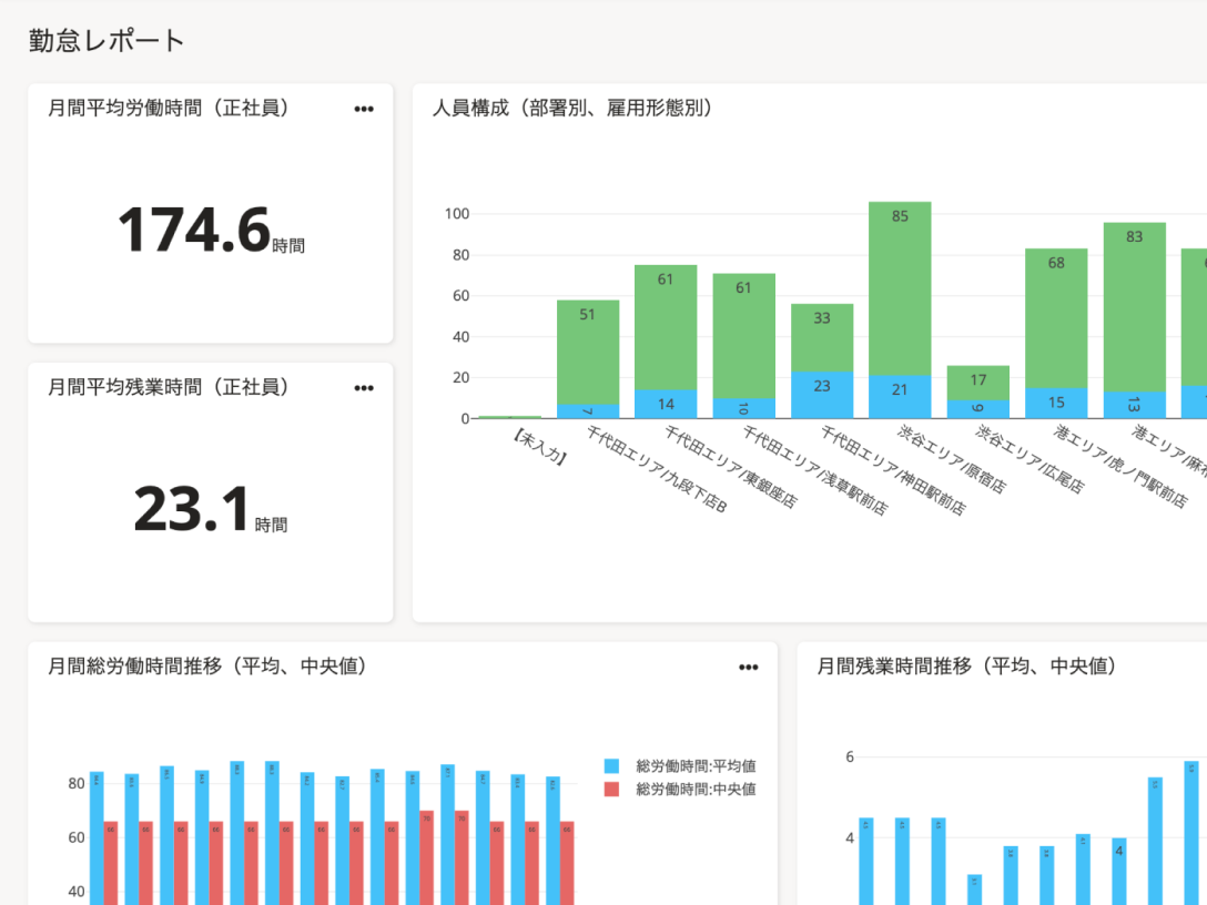 蓄積されたデータをもとに簡単に集計・グラフ化。経営陣や現場とスピーディにデータを共有できる