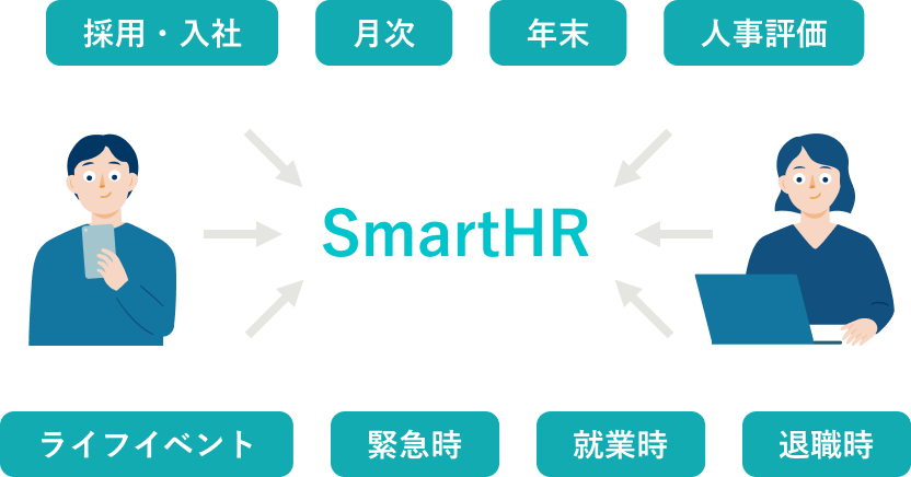 「入社手続き・雇用契約」「年末調整」「人事評価」など、労務・タレントマネジメント業務で集まったあらゆるデータが自動で連携