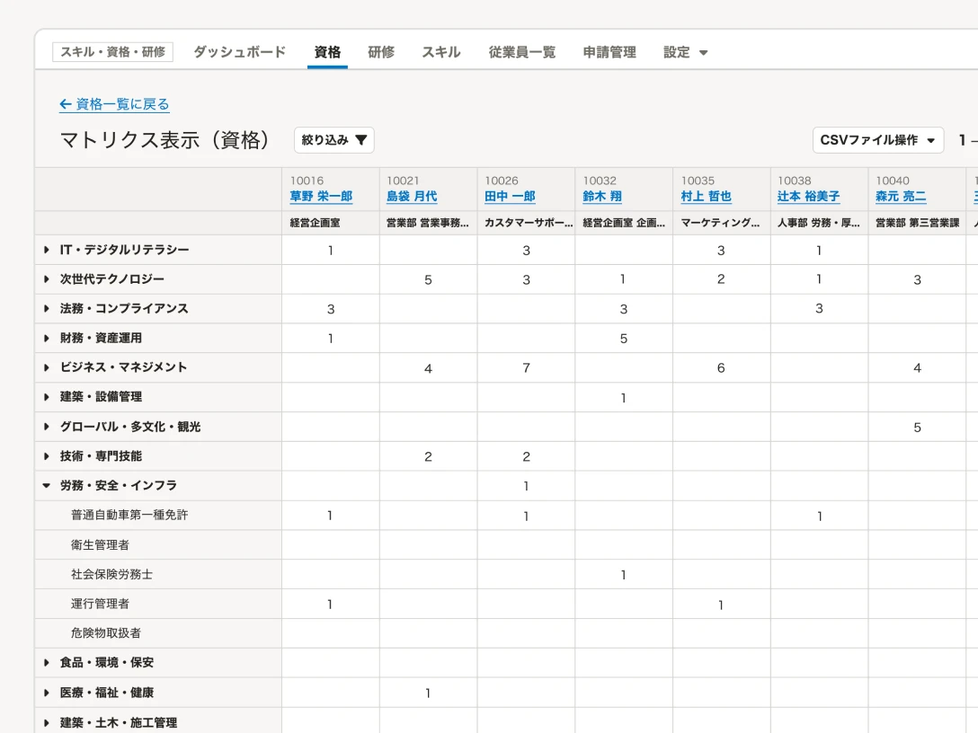 「スキル・資格・研修」機能では従業員ごとのスキルが一覧表示され、部署ごと・組織全体のスキル分布を見渡すこともできる