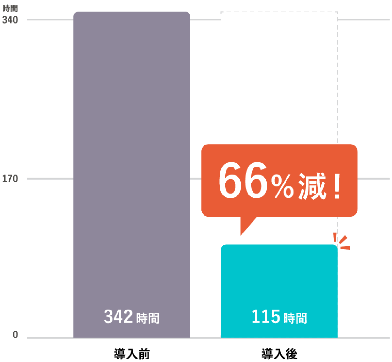 SmartHR導入後は労務担当者の業務にかかる工数が66％減少