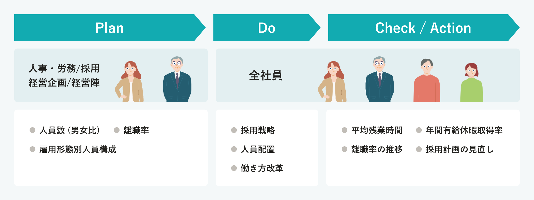 定量データにもとづいた人事戦略の立案、施策の実行、効果測定と次につながるアクションまで、すべてSmartHRで