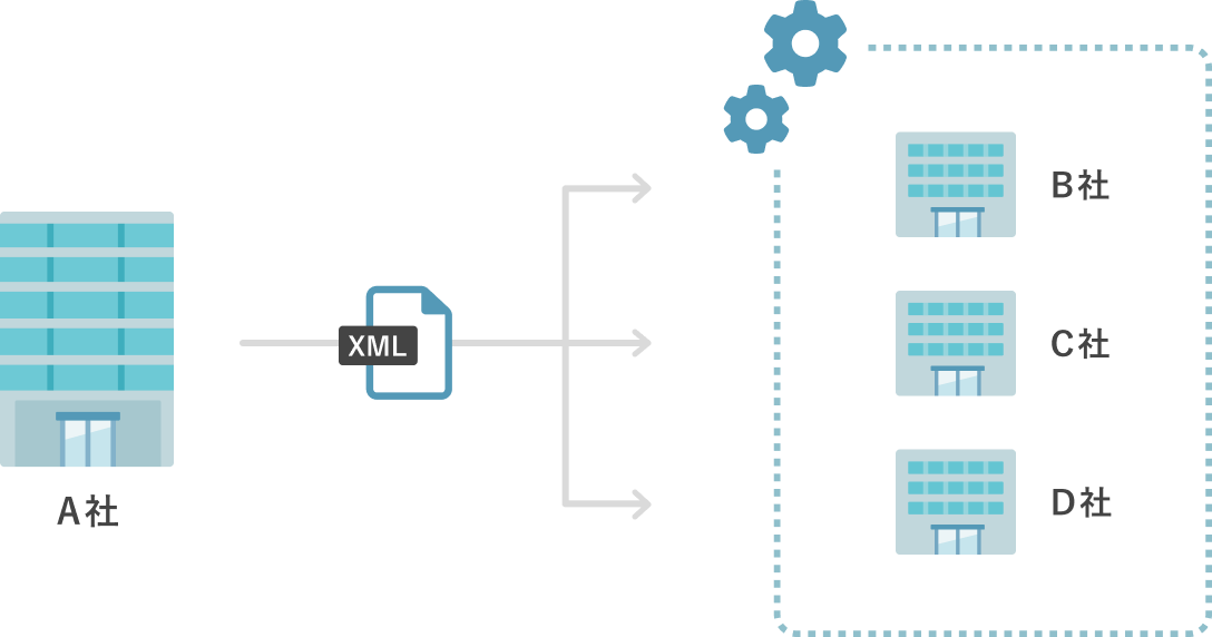 A社で使用している設定をB社、C社、D社にも適用できる