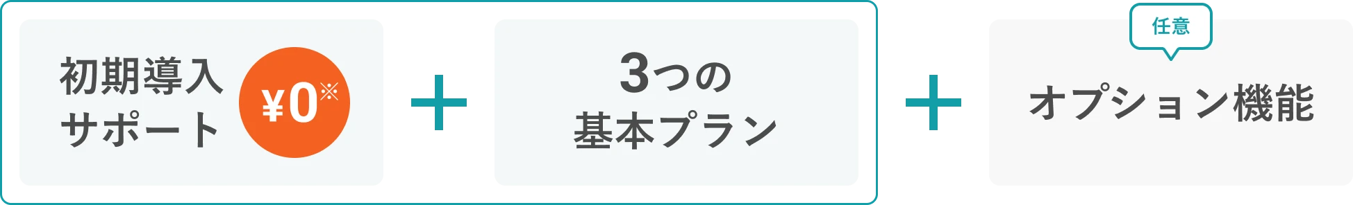料金設定のイメージ図。無料の初期導入サポート（※）＋3つの基本プラン＋任意のオプション機能。
