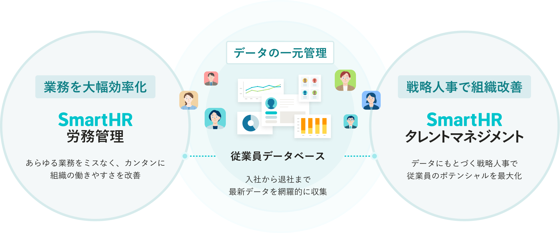 SmartHRのサービスと従業員データベースの関係図。SmartHRを利用しながら自然と畜まる従業員データを、従業員データベースで一元管理。入社から退社まで最新データを網羅的に収集。SmartHR労務管理では、業務の大幅効率化が可能。あらゆる業務をミスなく、カンタンに。組織の働きやすさを改善。SmartHRタレントマネジメントでは、戦略人事で組織改善が可能。データにもとづく戦略人事で従業員のポテンシャルを最大化。