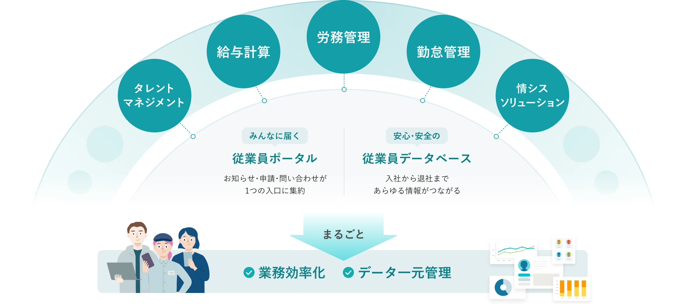 SmartHRは、労務管理、給与計算、勤怠管理、タレントマネジメント、情シスソリューションなどの機能が、従業員ポータルと従業員データベースに連携。従業員ポータルは、お知らせ・申請・問い合わせが1つの入口に集約するからみんなに届く。従業員データベースは、入社から退社まであらゆる情報がつながり安心・安全。だからまるごと業務効率化とデータ一元管理ができる。