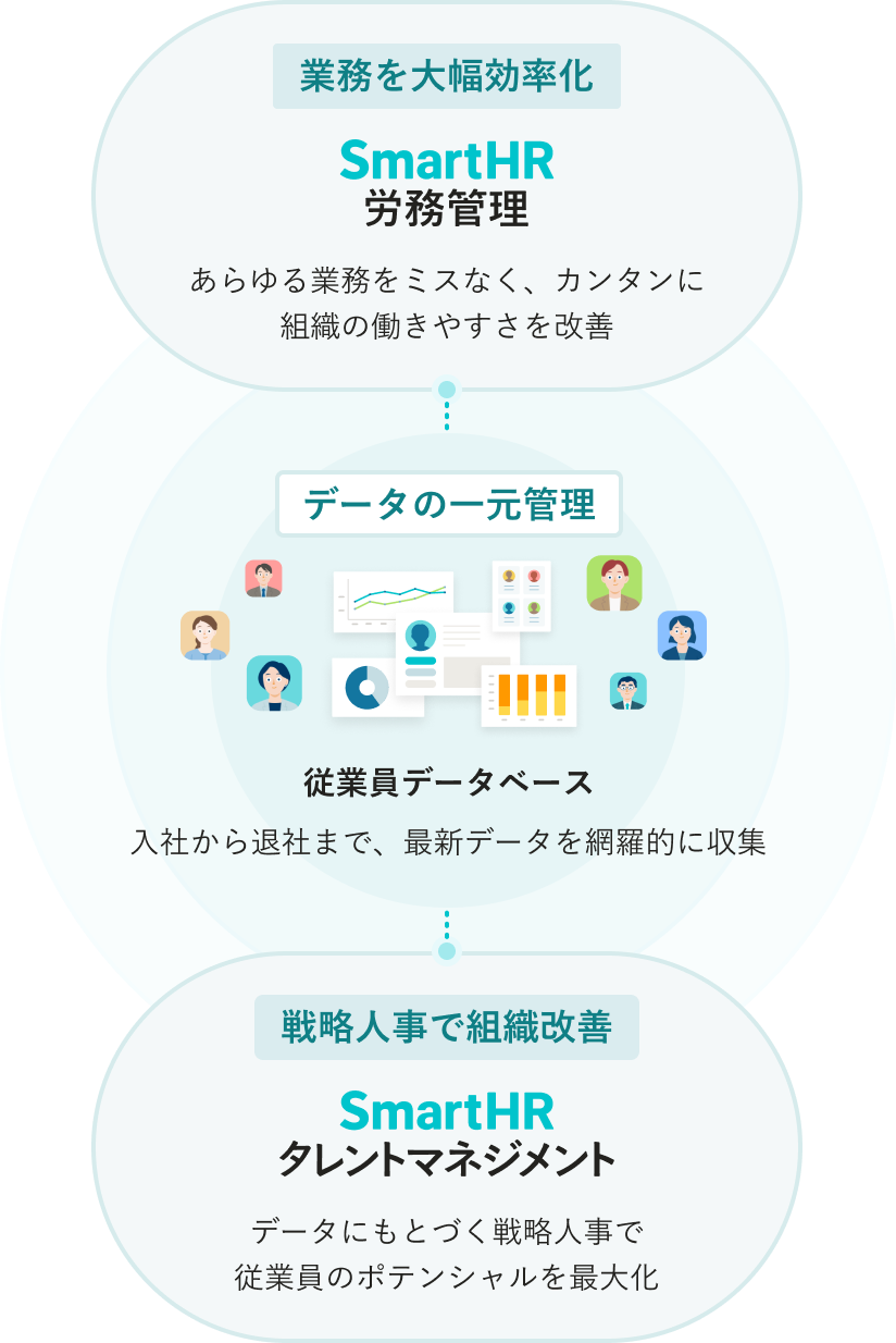 SmartHRのサービスと従業員データベースの関係図。SmartHRを利用しながら自然と畜まる従業員データを、従業員データベースで一元管理。入社から退社まで最新データを網羅的に収集。SmartHR労務管理では、業務の大幅効率化が可能。あらゆる業務をミスなく、カンタンに。組織の働きやすさを改善。SmartHRタレントマネジメントでは、戦略人事で組織改善が可能。データにもとづく戦略人事で従業員のポテンシャルを最大化。