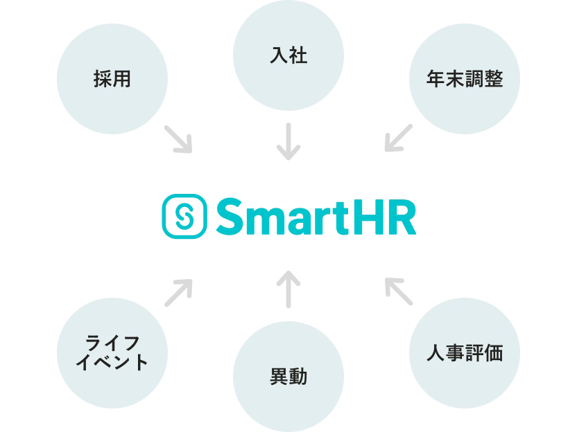 採用・入社・年末調整・ライブイベント・異動・人事評価などあらゆる従業員データをSmartHRで一元管理できる。